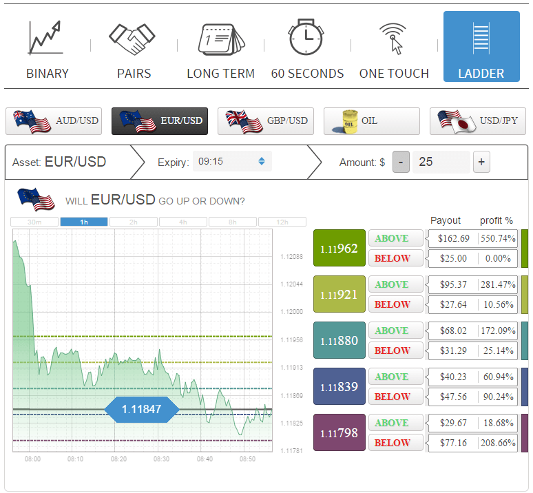 Porter Finance Ladder Trading Platform